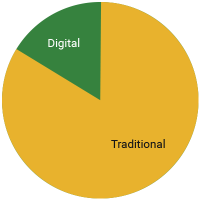 Pie chart showing digital taking up 1/8 of the chart and the rest being traditional