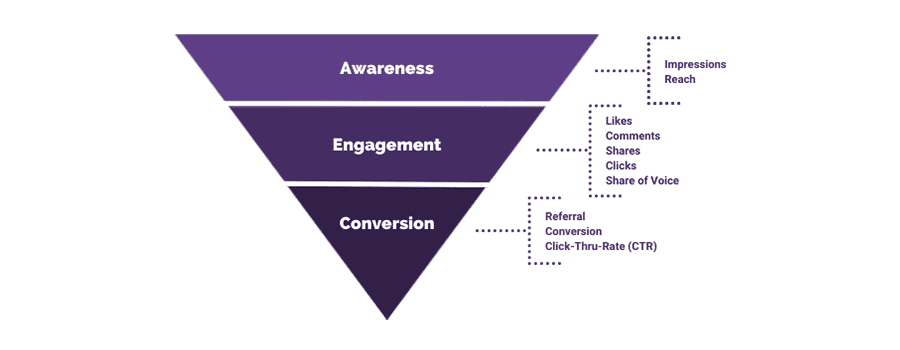 Upside down pyramid showing customer journey from awareness to engagement ending with conversion