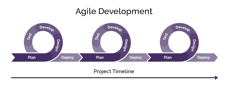 Project timeline demonstrating agile development. 