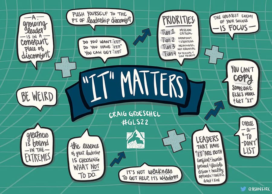 A visual summary of Craig Groeschel's speech at GLS 2022 titled "'It' Matters".