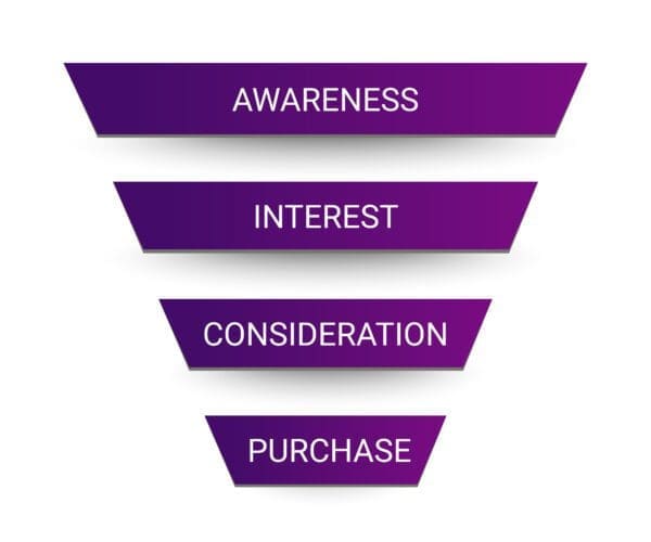 Sales funnel: Awareness, Interest, Consideration, Purchase.